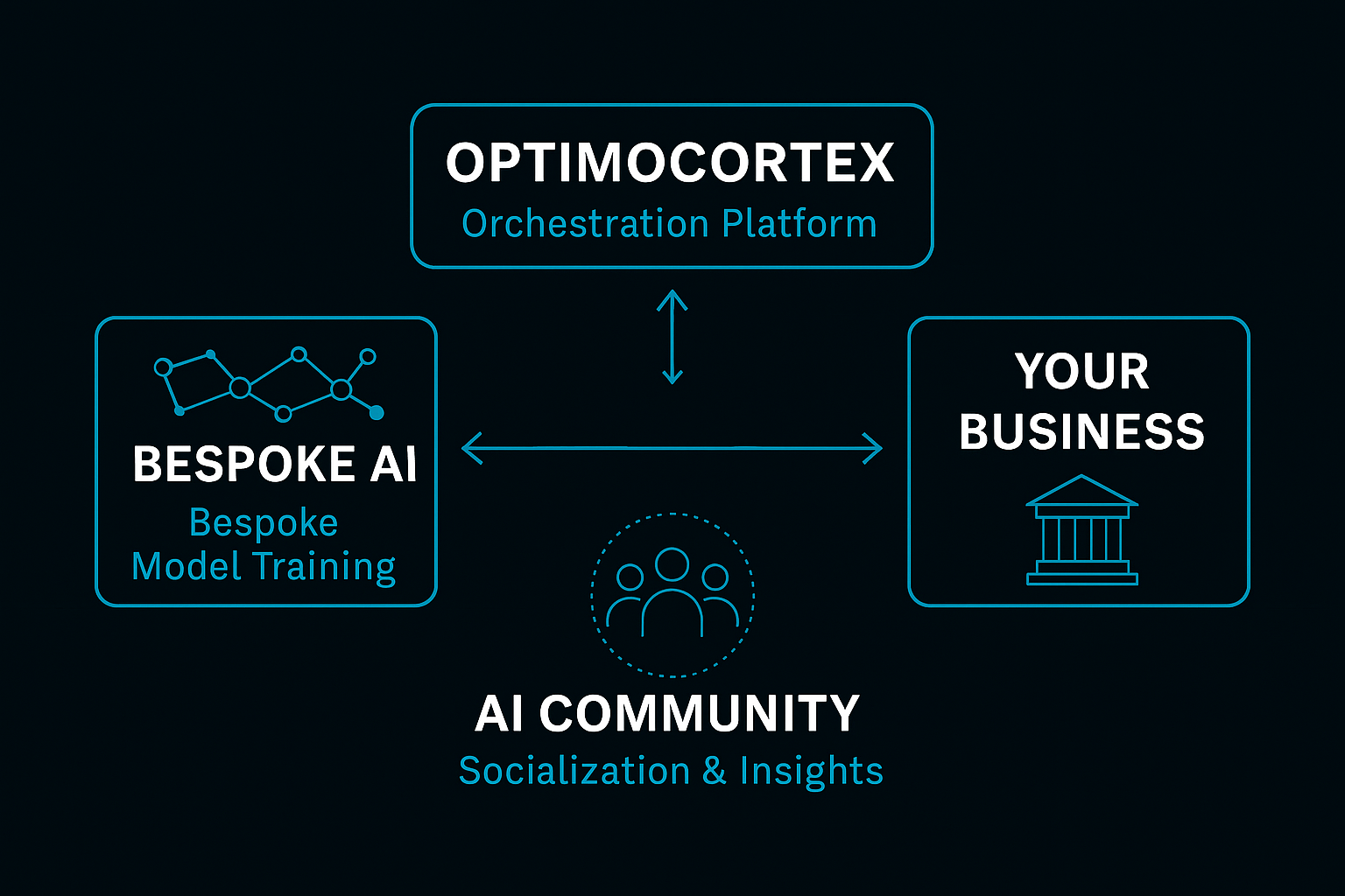 OptimoCortex Orchestration Platform