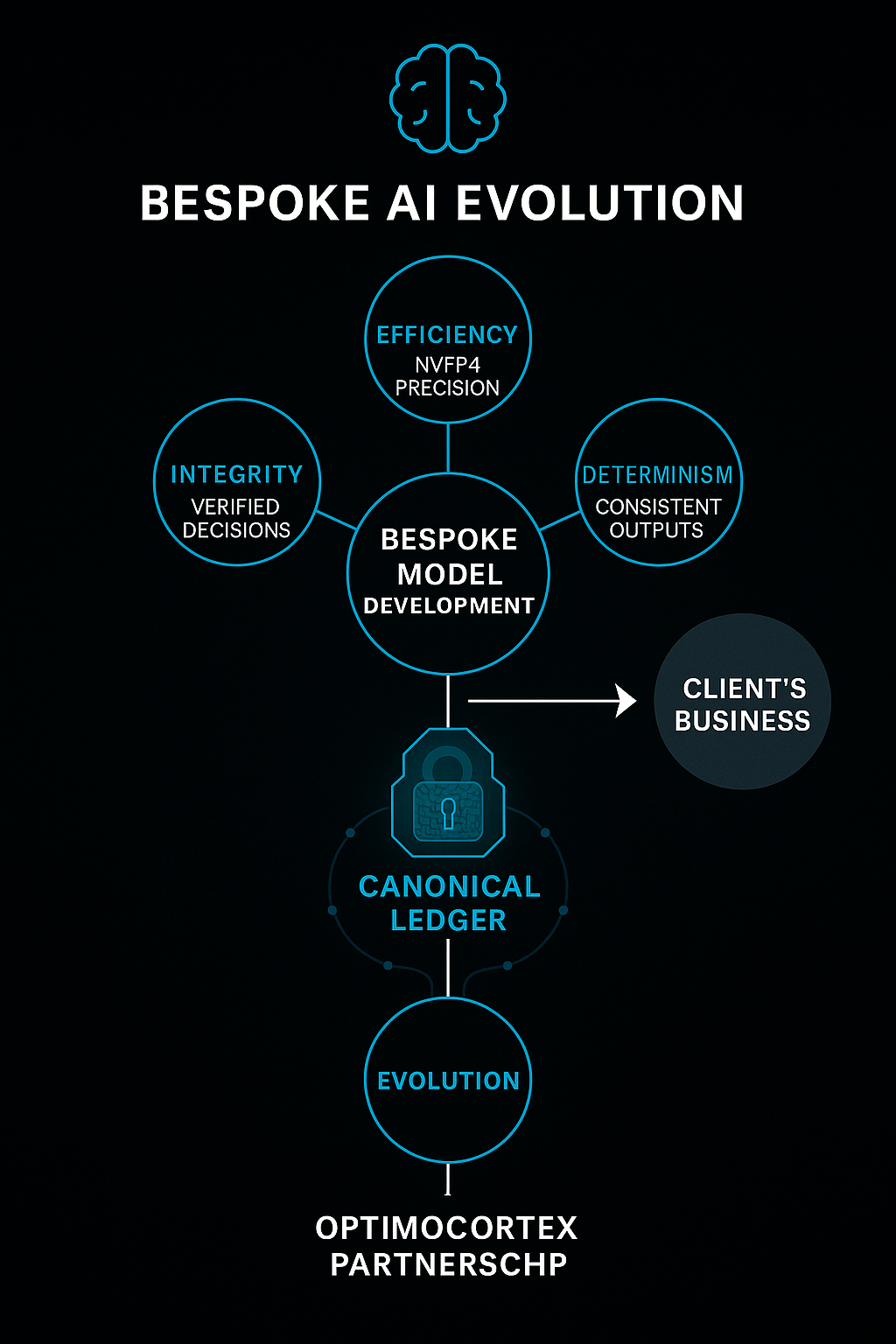 Bespoke AI Evolution Framework